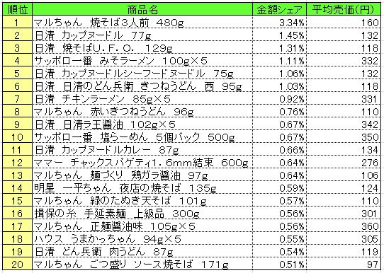 麺類 2015年3月23~29日 ランキング (提供:NPI CLOUD)