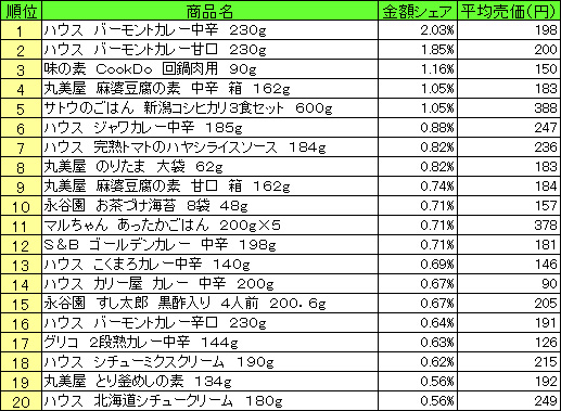 調理品　2015年3月30日〜4月5日 ランキング