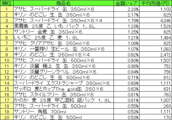 アルコール飲料　2015年4月6日～12日 ランキング　　（提供：NPI CLOUD）