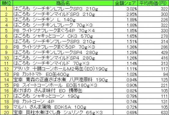 缶詰　2015年4月6日〜12日 ランキング　　（提供：NPI CLOUD）