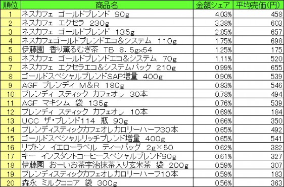 嗜好飲料　2015年4月6日～12日 ランキング　　（提供：NPI CLOUD）