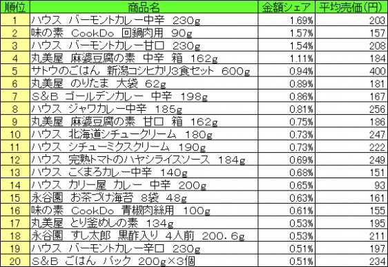 調理品　2015年4月6日〜12日 ランキング　　（提供：NPI CLOUD）