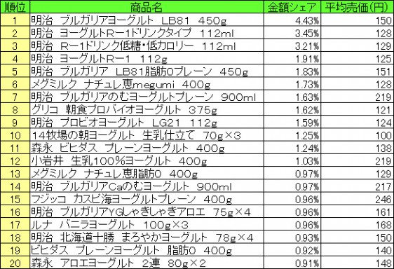 デザート・ヨーグルト　2015年4月6日～12日 ランキング　　（提供：NPI CLOUD）