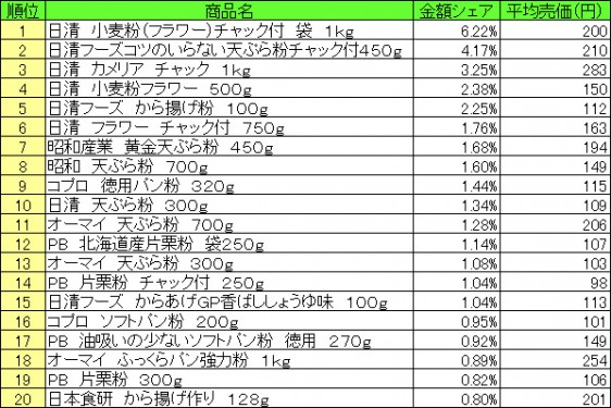 粉類　2015年4月6日〜12日 ランキング　　（提供：NPI CLOUD）