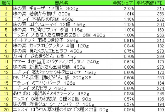 冷凍食品　2015年4月6日〜12日 ランキング　　（提供：NPI CLOUD））