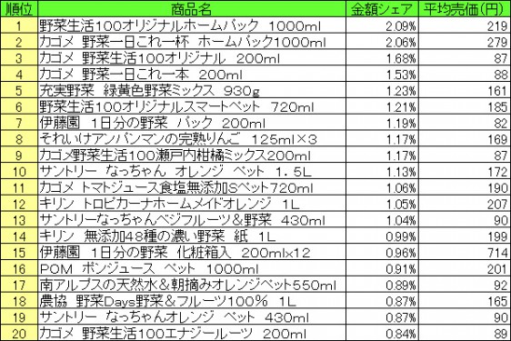 果実飲料　2015年4月6日～12日 ランキング　　（提供：NPI CLOUD）