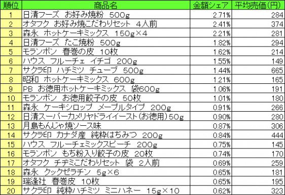 ホームメイキング材料　2015年4月6日〜12日ランキング　　（提供：NPI CLOUD）