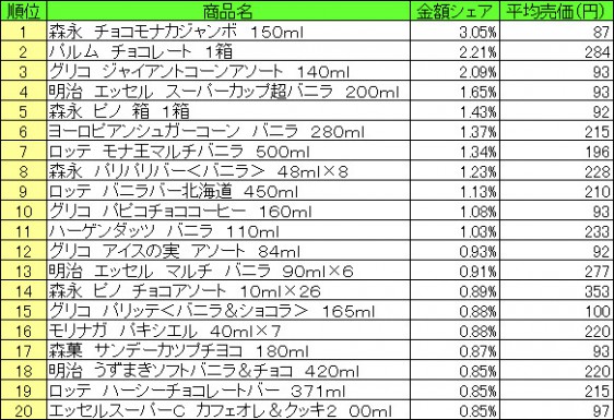 アイスクリーム類　2015年4月6日～12日 ランキング　　（提供：NPI CLOUD）