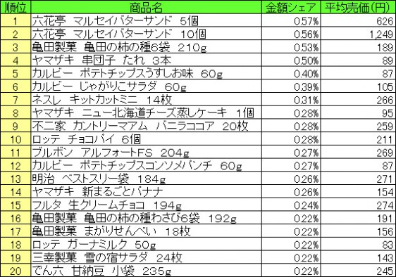 菓子　2015年4月6日～12日 ランキング　　（提供：NPI CLOUD）