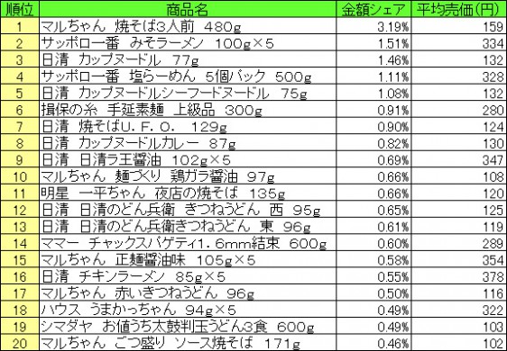麺類　2015年4月6日〜12日 ランキング　　（提供：NPI CLOUD）