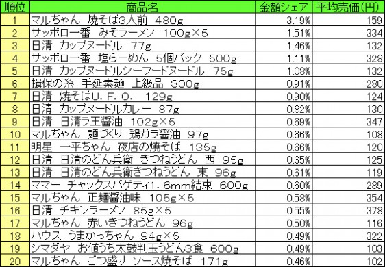 麺類　2015年4月6日〜12日 ランキング　　（提供：NPI CLOUD）