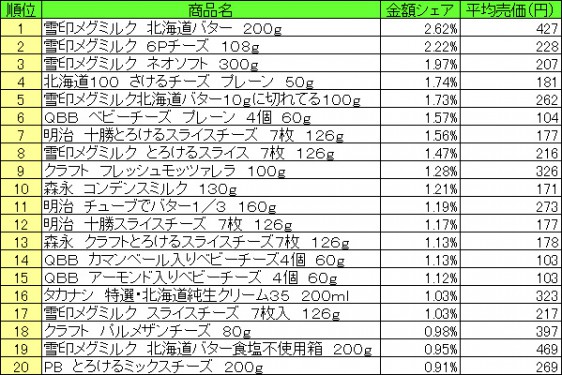 乳製品　2015年4月6日〜12日 ランキング　　（提供：NPI CLOUD）