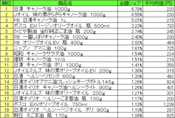 食用油　2015年4月6日〜12日 ランキング　　（提供：NPI CLOUD）