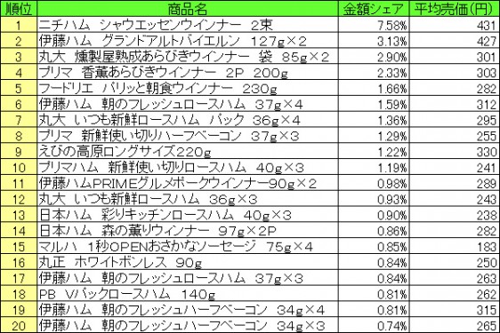 加工肉類　2015年4月6日～12日 ランキング　　（提供：NPI CLOUD）