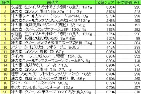 スープ　2015年4月6日〜12日 ランキング　　（提供：NPI CLOUD）