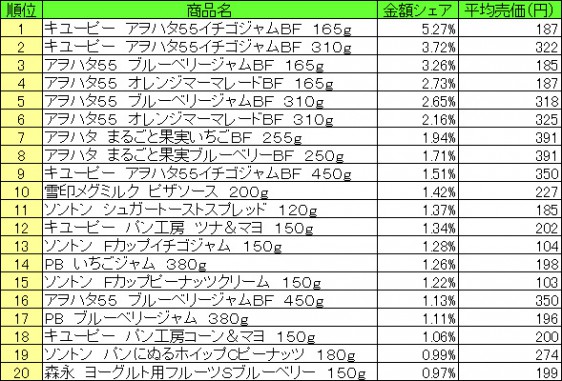 スプレッド類　2015年4月6日〜12日 ランキング　　（提供：NPI CLOUD）