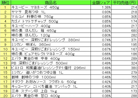 調味料　2015年4月13日～19日 ランキング（提供：NPI CLOUD）