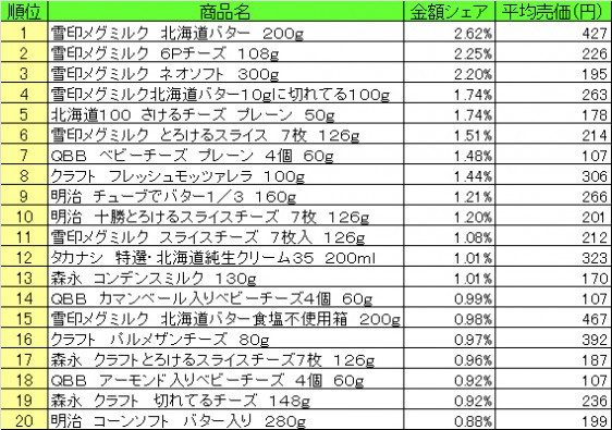 乳製品　2015年4月13日～19日 ランキング（提供：NPI CLOUD）