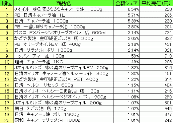 食用油　2015年4月13日～19日 ランキング（提供：NPI CLOUD）