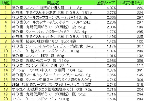 スープ　2015年4月13日～19日 ランキング（提供：NPI CLOUD）