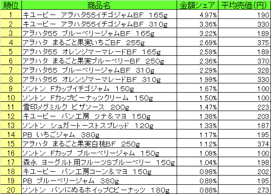 スプレッド類 2015年4月13日~19日 ランキング(提供:NPI CLOUD)