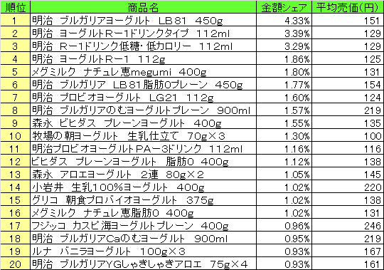 デザート・ヨーグルト 2015年4月13日~19日 ランキング(提供:NPI CLOUD)