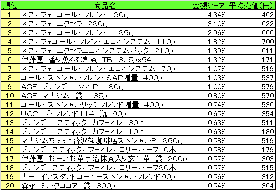 嗜好飲料 2015年4月13日~19日 ランキング(提供:NPI CLOUD)