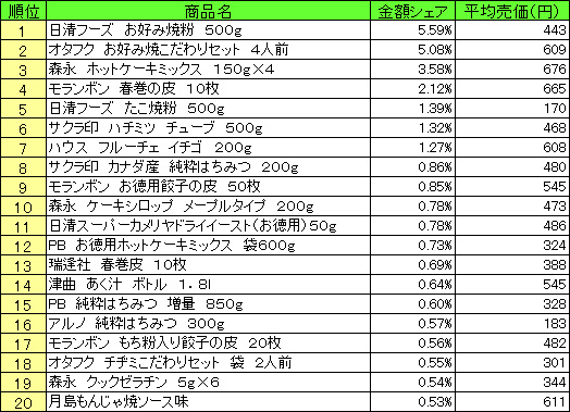 ホームメイキング材料 2015年4月20日~26日ランキング(提供:NPI CLOUD)