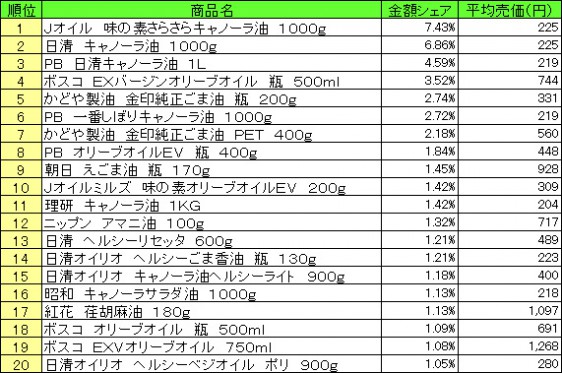 食用油　2015年4月20日～26日 ランキング（提供：NPI CLOUD）
