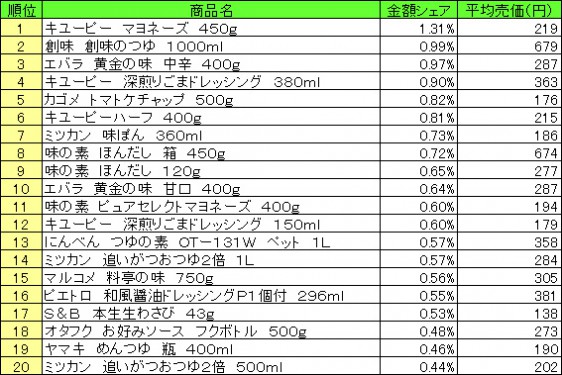 調味料　2015年4月27日～5月3日 ランキング（提供：NPI CLOUD）