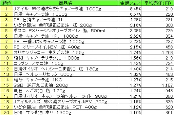 食用油　2015年4月27日～5月3日 ランキング（提供：NPI CLOUD）