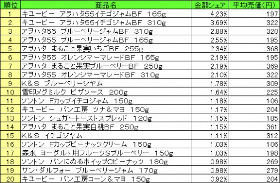 スプレッド類　2015年4月27日～5月3日 ランキング（提供：NPI CLOUD）