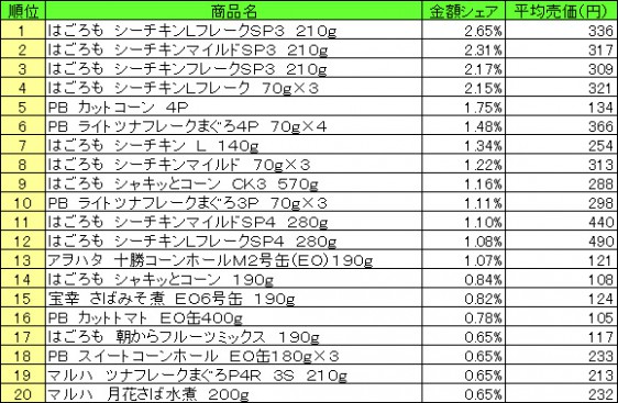 缶詰　2015年4月27日～5月3日 ランキング（提供：NPI CLOUD）