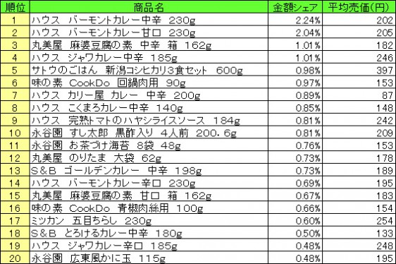 調理品　2015年4月27日～5月3日 ランキング（提供：NPI CLOUD）