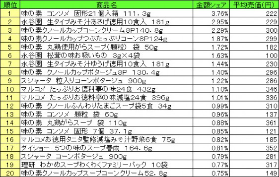 スープ　2015年4月27日～5月3日 ランキング（提供：NPI CLOUD）