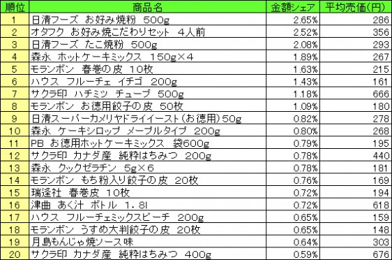 ホームメイキング材料　2015年4月27日～5月3日ランキング（提供：NPI CLOUD）