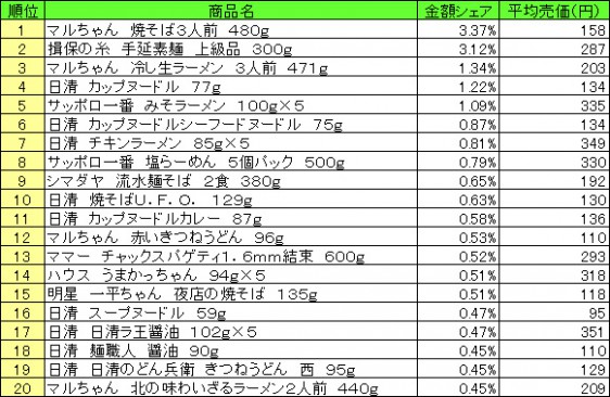 麺類　2015年4月27日～5月3日 ランキング（提供：NPI CLOUD）