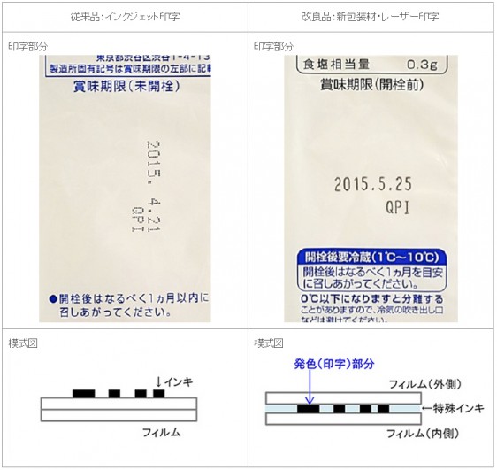 新たな包装材を用いたレーザー印字の特徴