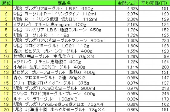 デザート・ヨーグルト　2015年4月27日～5月3日 ランキング（提供：NPI CLOUD）