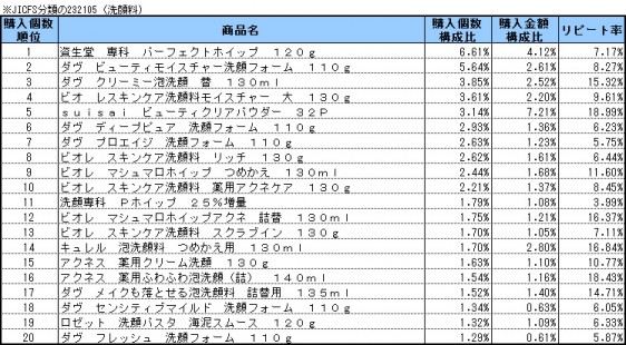 洗顔料　2015年2月〜4月ランキング(購入個数順）