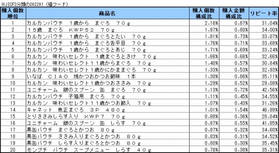 猫フード　2015年2月〜4月ランキング(購入個数順）