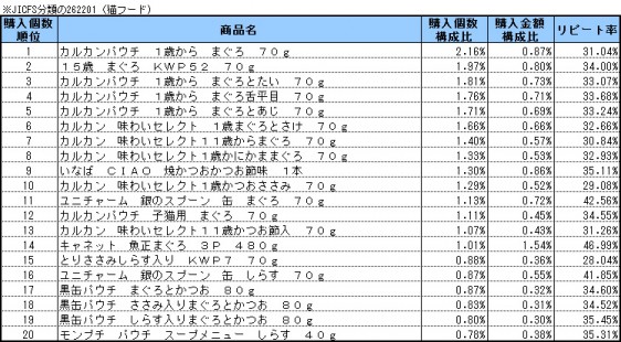 猫フード　2015年2月〜4月ランキング(購入個数順）