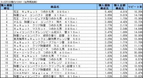 台所用洗剤　2015年2月〜4月ランキング(購入個数順）