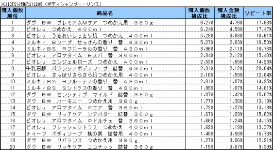 ボディシャンプー・リンス　2015年2月〜4月ランキング(購入個数順）