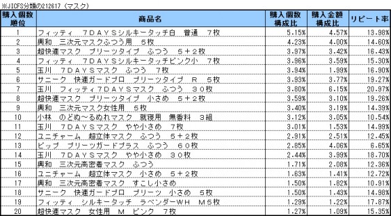 マスク　2015年2月〜4月ランキング(購入個数順）