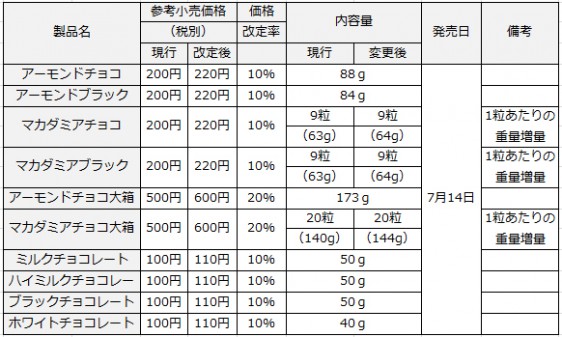 価格改定商品（10品目）