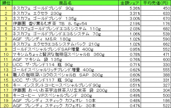 嗜好飲料　2015年4月27日～5月3日 ランキング（提供：NPI CLOUD）