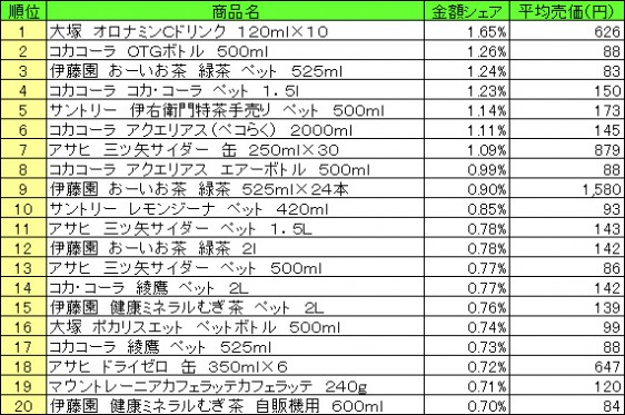 清涼飲料　2015年4月27日～5月3日 ランキング（提供：NPI CLOUD）