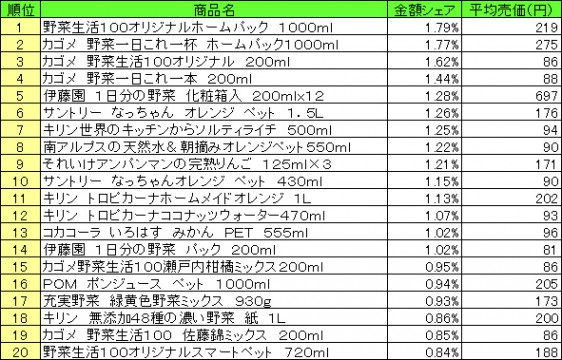 果実飲料　2015年4月27日～5月3日 ランキング（提供：NPI CLOUD）