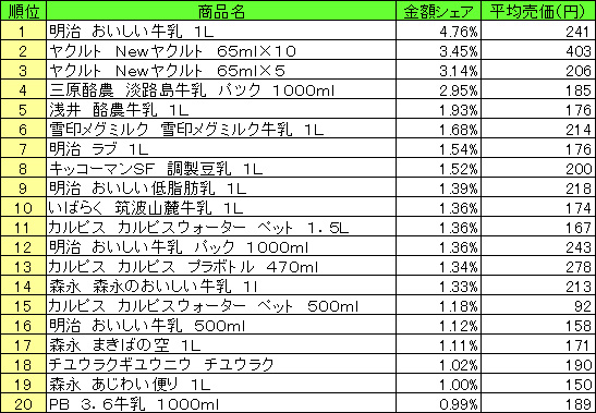 乳飲料 2015年4月27日~5月3日 ランキング(提供:NPI CLOUD)